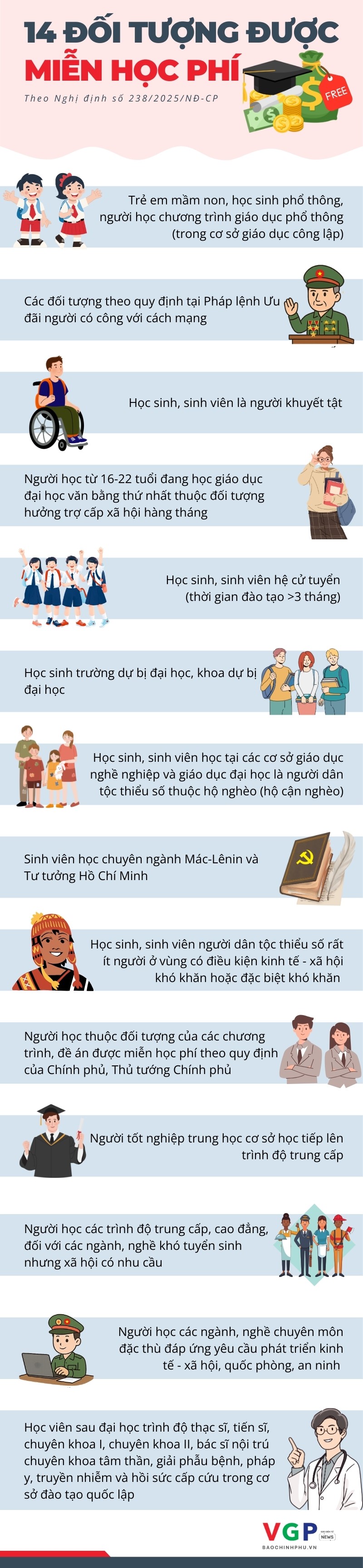 Infographics: Các đối tượng được miễn học phí